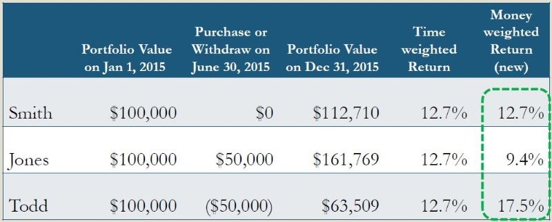 time weighted vs dollar weighted returns